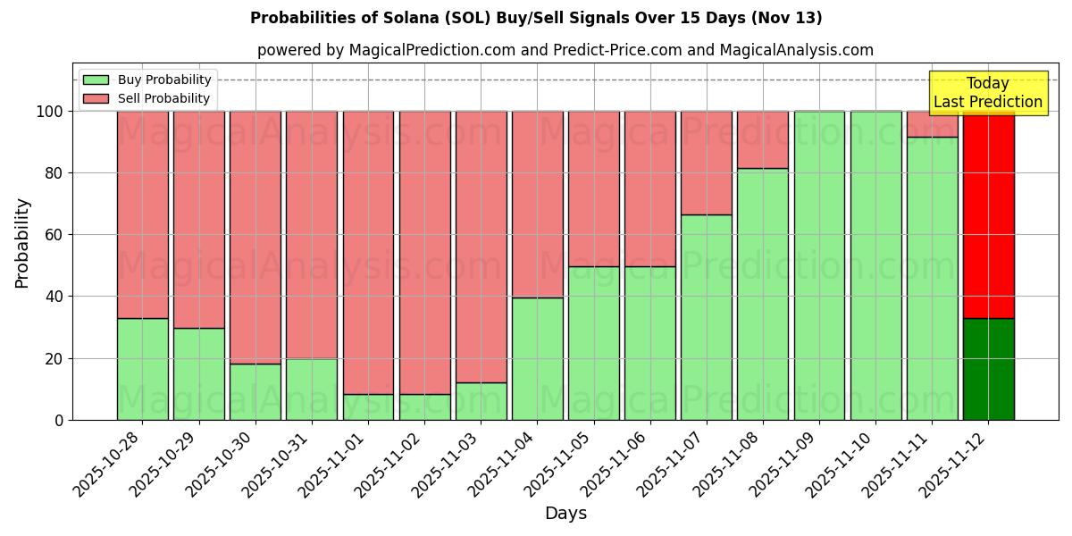 Probabilities of سولانا (SOL) Buy/Sell Signals Using Several AI Models Over 5 Days (12 Nov) 