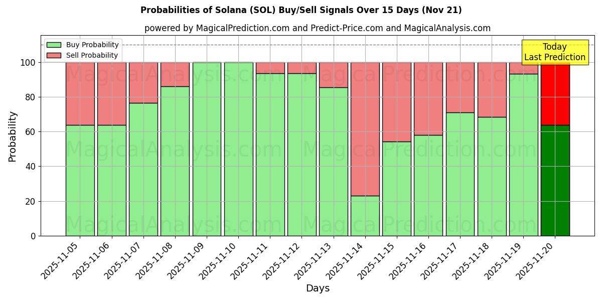 Probabilities of Solana (SOL) Buy/Sell Signals Using Several AI Models Over 5 Days (21 Nov) 