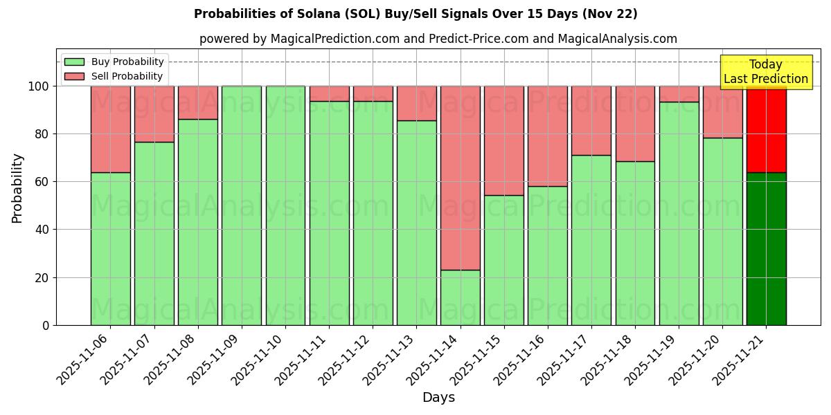 Probabilities of سولانا (SOL) Buy/Sell Signals Using Several AI Models Over 5 Days (22 Nov) 