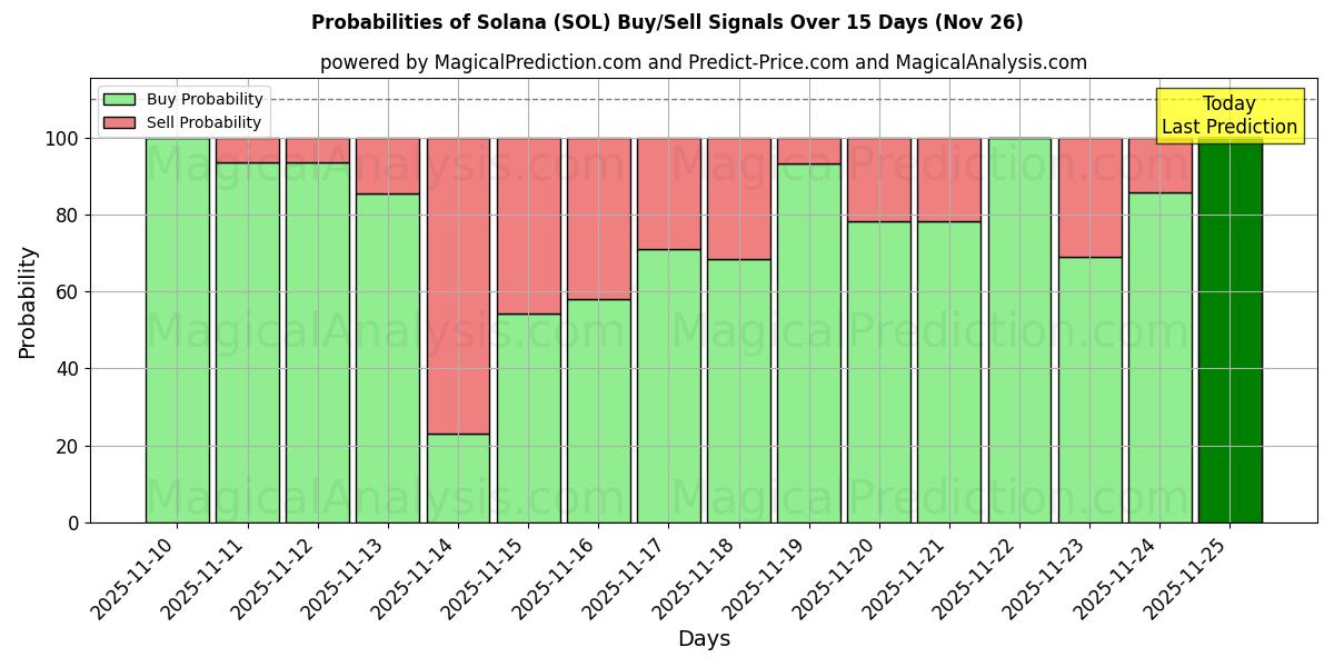 Probabilities of سولانا (SOL) Buy/Sell Signals Using Several AI Models Over 5 Days (26 Nov) 