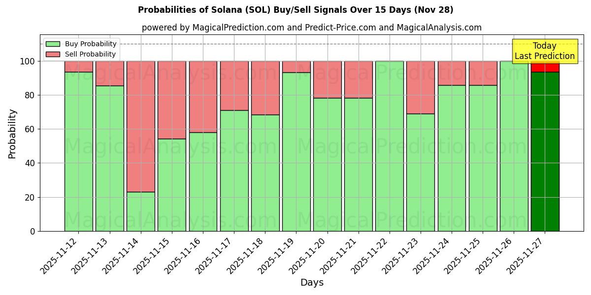 Probabilities of Solana (SOL) Buy/Sell Signals Using Several AI Models Over 5 Days (28 Nov) 