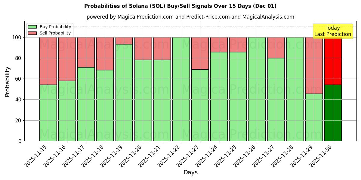Probabilities of Solana (SOL) Buy/Sell Signals Using Several AI Models Over 5 Days (01 Dec) 