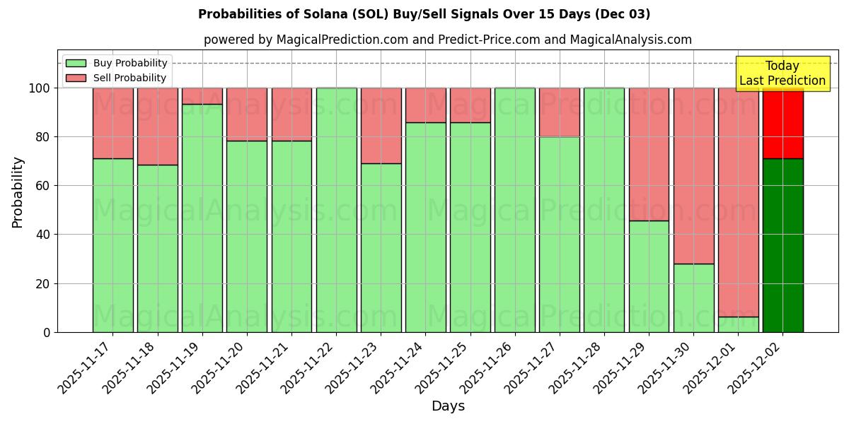 Probabilities of سولانا (SOL) Buy/Sell Signals Using Several AI Models Over 5 Days (03 Dec) 