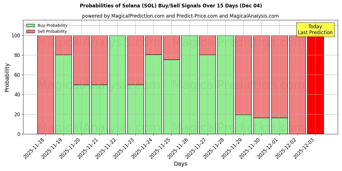 Probabilities of Солана (SOL) Buy/Sell Signals Using Several AI Models Over 5 Days (04 Dec) 