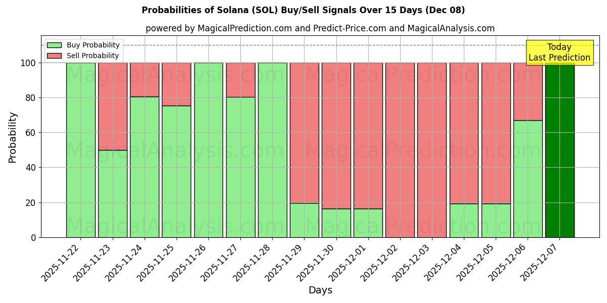 Probabilities of Solana (SOL) Buy/Sell Signals Using Several AI Models Over 5 Days (08 Dec) 