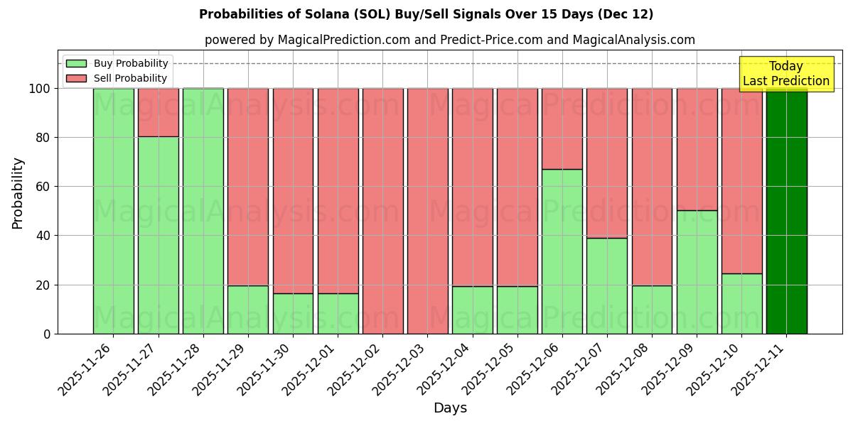 Probabilities of Solana (SOL) Buy/Sell Signals Using Several AI Models Over 5 Days (10 Dec) 