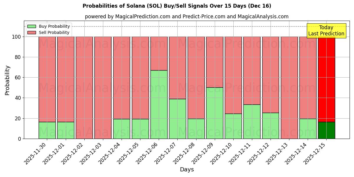 Probabilities of Solana (SOL) Buy/Sell Signals Using Several AI Models Over 5 Days (16 Dec) 