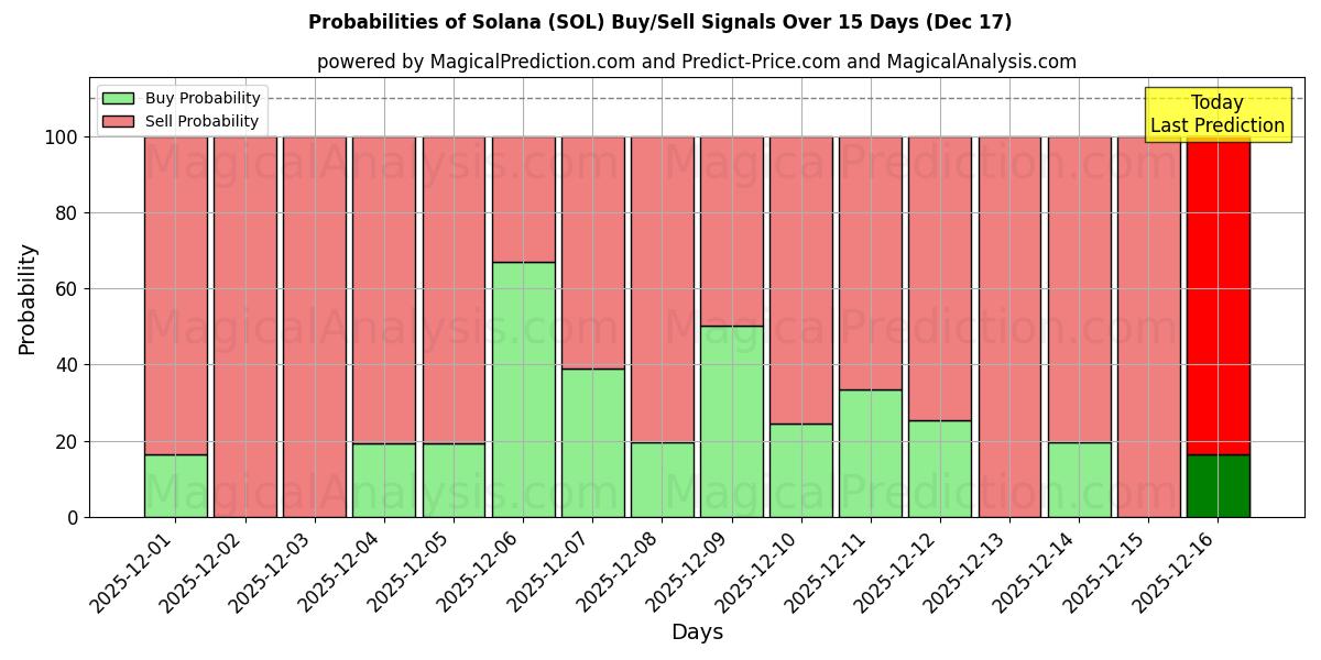 Probabilities of سولانا (SOL) Buy/Sell Signals Using Several AI Models Over 5 Days (17 Dec) 