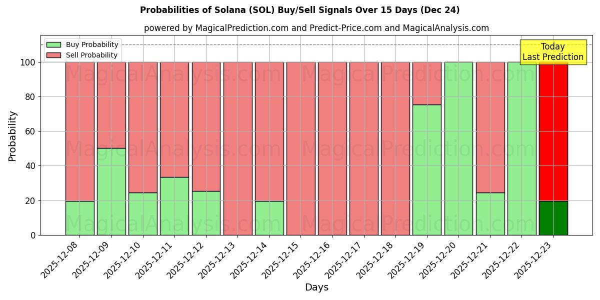 Probabilities of سولانا (SOL) Buy/Sell Signals Using Several AI Models Over 5 Days (24 Dec) 