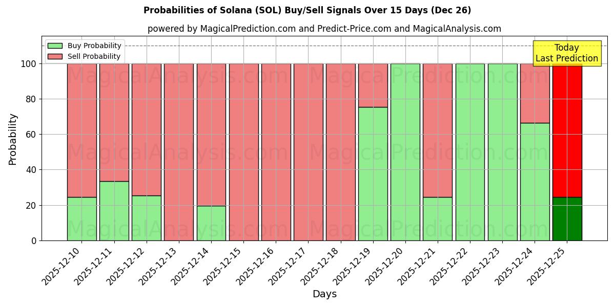 Probabilities of Solana (SOL) Buy/Sell Signals Using Several AI Models Over 5 Days (26 Dec) 