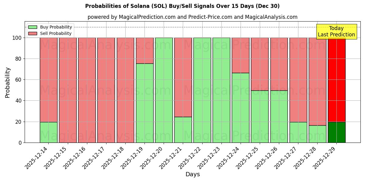 Probabilities of سولانا (SOL) Buy/Sell Signals Using Several AI Models Over 5 Days (30 Dec) 
