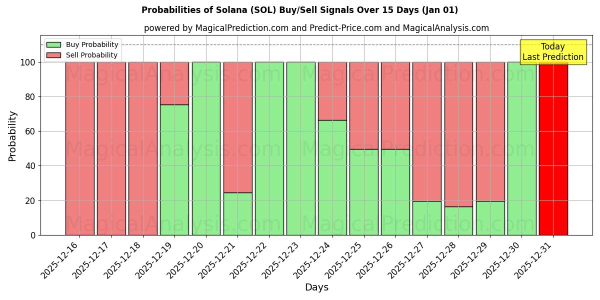 Probabilities of Solana (SOL) Buy/Sell Signals Using Several AI Models Over 5 Days (01 Jan) 