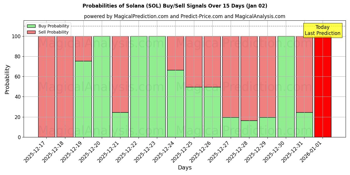 Probabilities of Solana (SOL) Buy/Sell Signals Using Several AI Models Over 5 Days (02 Jan) 