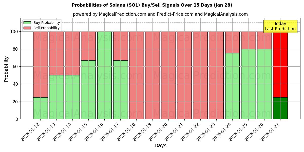 Probabilities of Solana (SOL) Buy/Sell Signals Using Several AI Models Over 5 Days (27 Jan) 