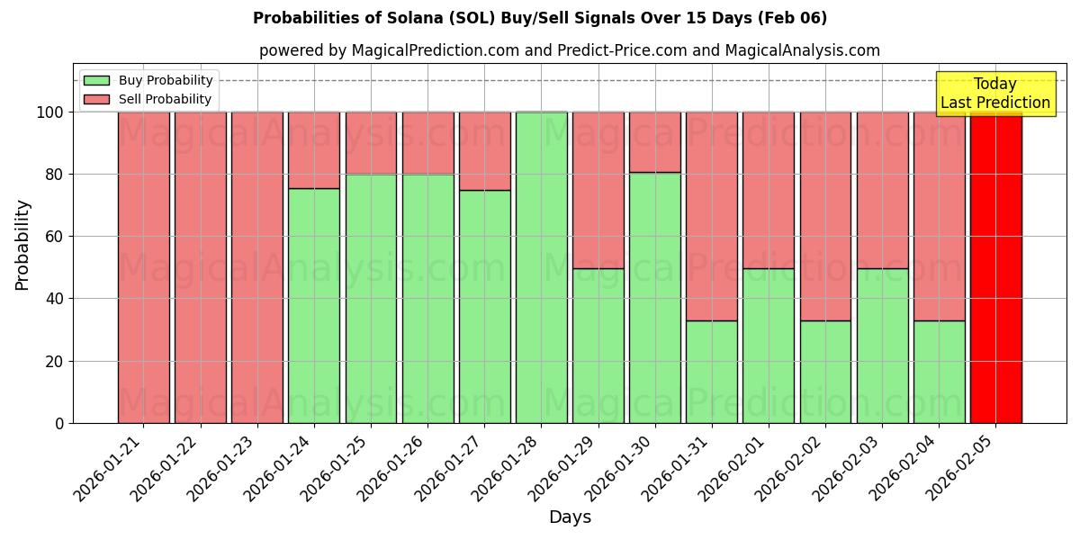 Probabilities of Solana (SOL) Buy/Sell Signals Using Several AI Models Over 5 Days (06 Feb) 