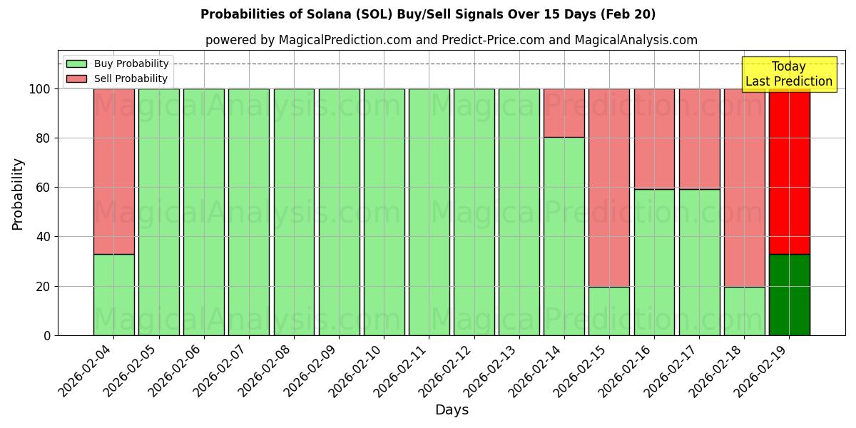 Probabilities of Solana (SOL) Buy/Sell Signals Using Several AI Models Over 5 Days (20 Feb) 