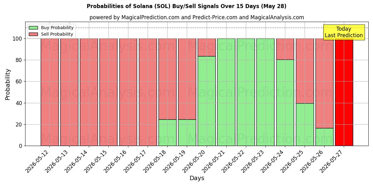Probabilities of Solana (SOL) Buy/Sell Signals Using Several AI Models Over 5 Days (28 May) 