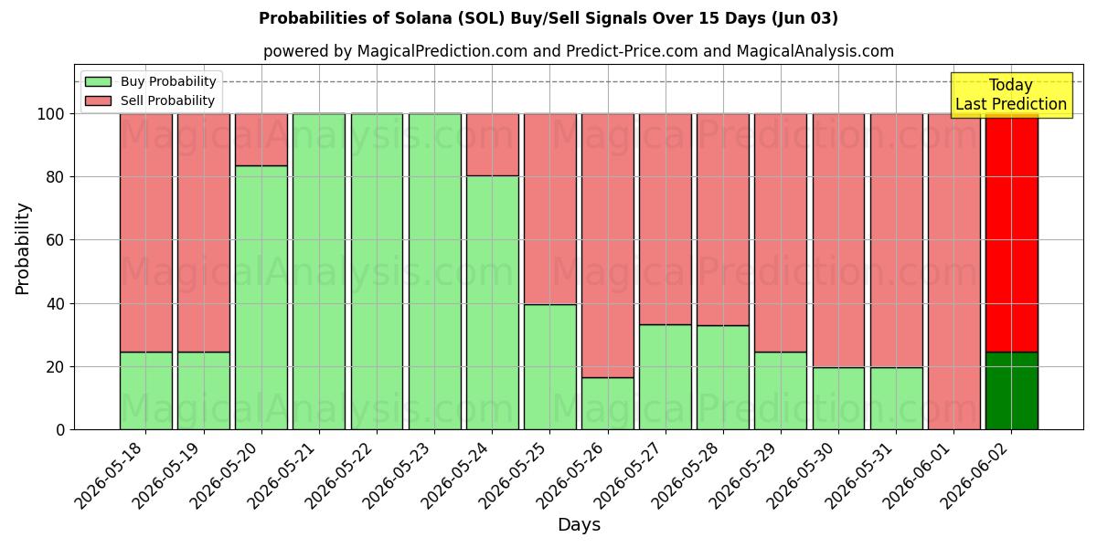 Probabilities of Solana (SOL) Buy/Sell Signals Using Several AI Models Over 5 Days (03 Jun) 