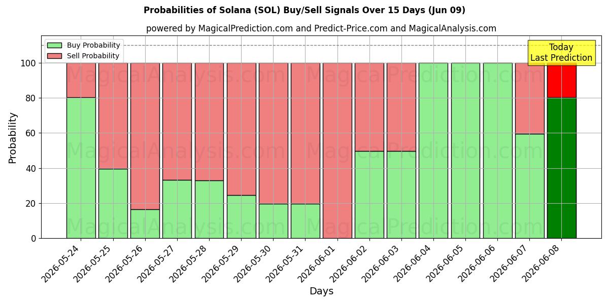 Probabilities of Solana (SOL) Buy/Sell Signals Using Several AI Models Over 5 Days (09 Jun) 