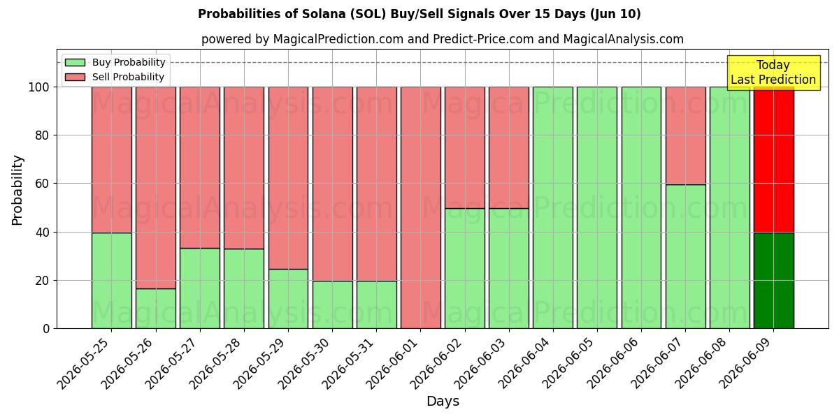 Probabilities of Solana (SOL) Buy/Sell Signals Using Several AI Models Over 5 Days (10 Jun) 