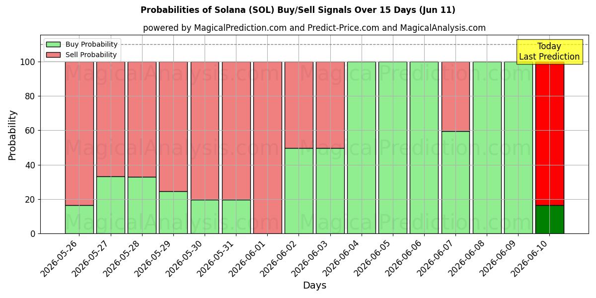 Probabilities of Solana (SOL) Buy/Sell Signals Using Several AI Models Over 5 Days (11 Jun) 