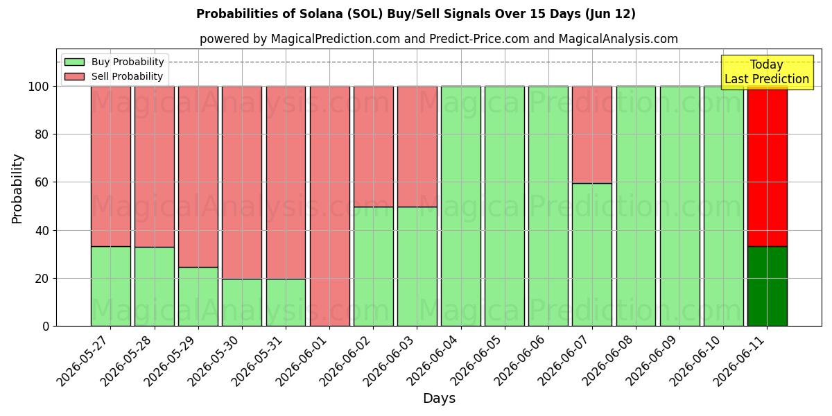 Probabilities of solana (SOL) Buy/Sell Signals Using Several AI Models Over 5 Days (12 Jun) 