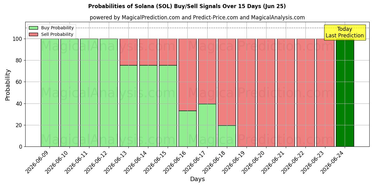Probabilities of Солана (SOL) Buy/Sell Signals Using Several AI Models Over 5 Days (17 Jun) 