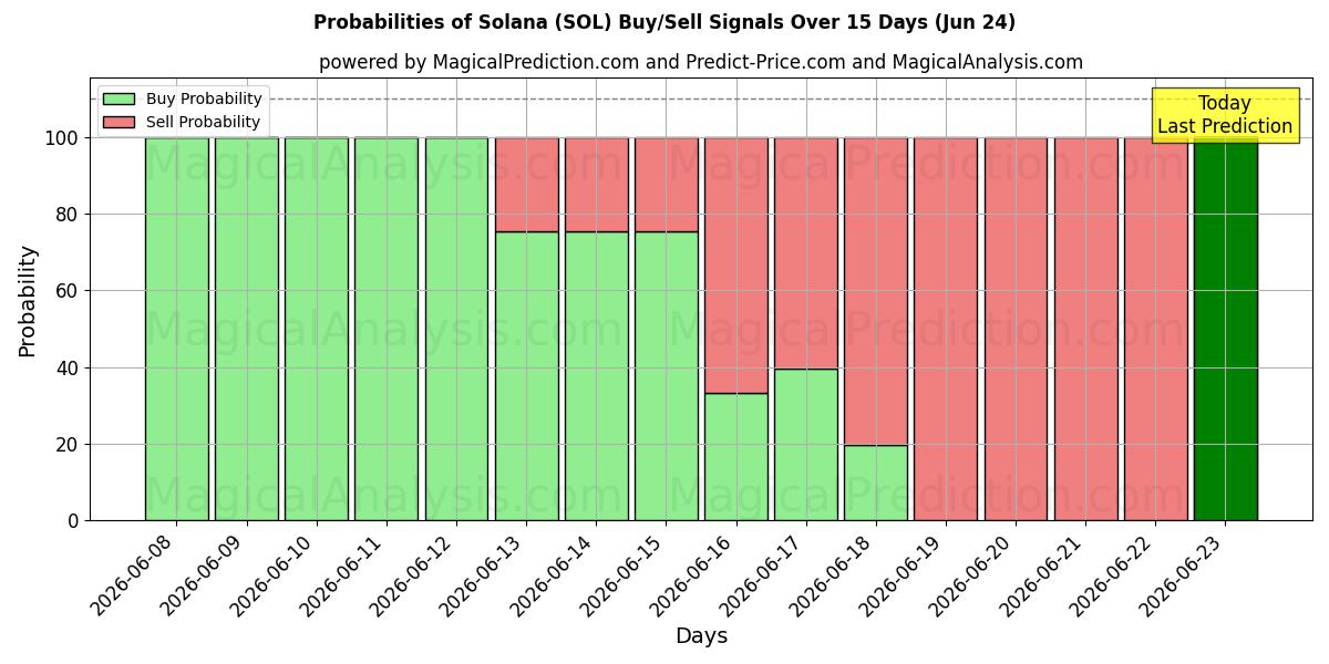 Probabilities of Solana (SOL) Buy/Sell Signals Using Several AI Models Over 5 Days (18 Jun) 