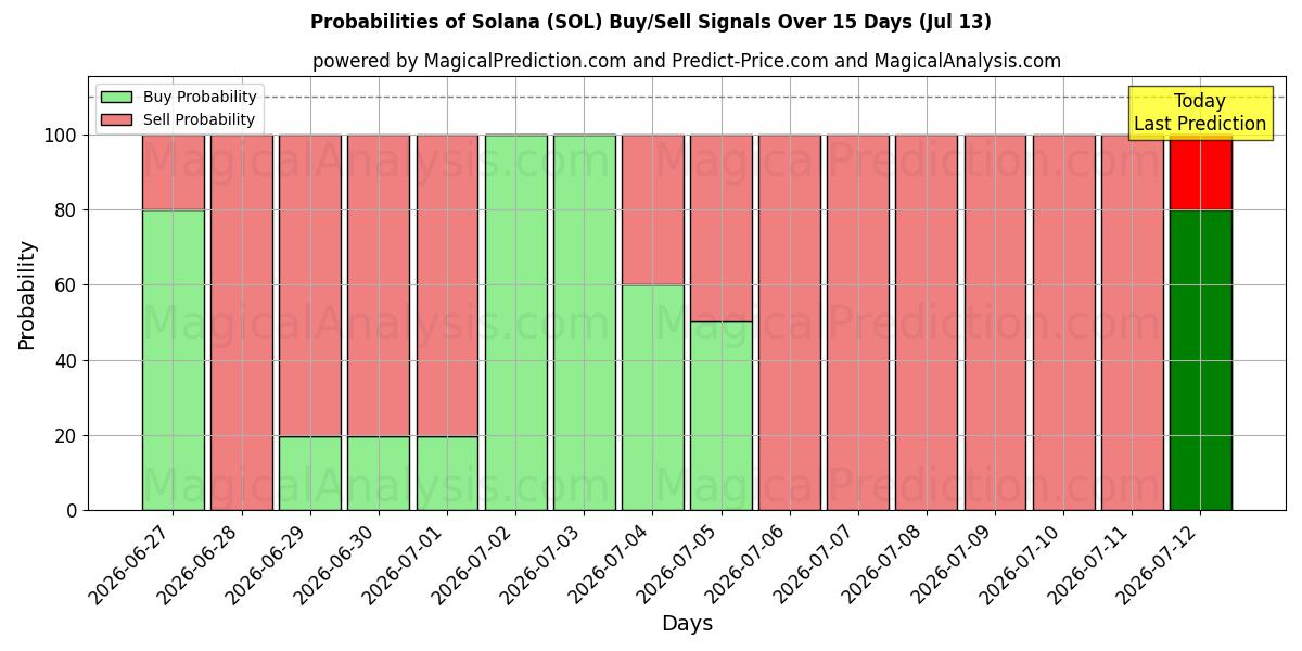 Probabilities of Solana (SOL) Buy/Sell Signals Using Several AI Models Over 5 Days (13 Jul) 