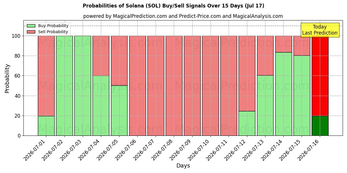 Probabilities of Solana (SOL) Buy/Sell Signals Using Several AI Models Over 5 Days (17 Jul) 