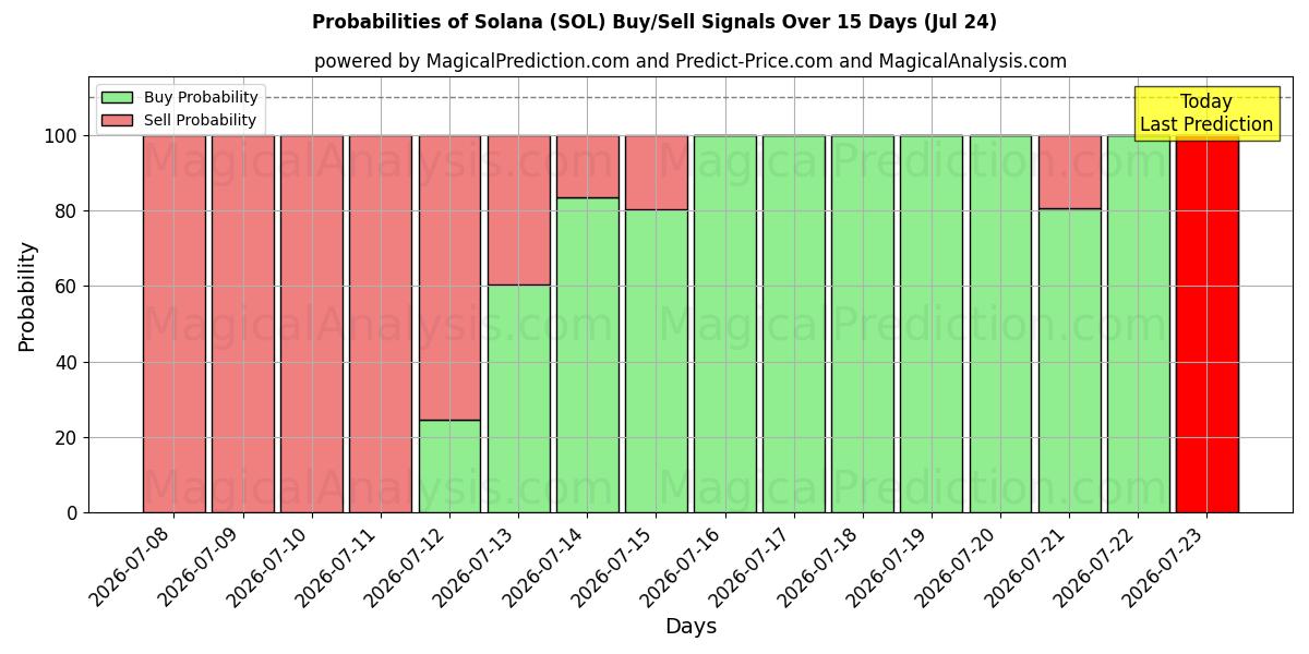 Probabilities of Solana (SOL) Buy/Sell Signals Using Several AI Models Over 5 Days (24 Jul) 