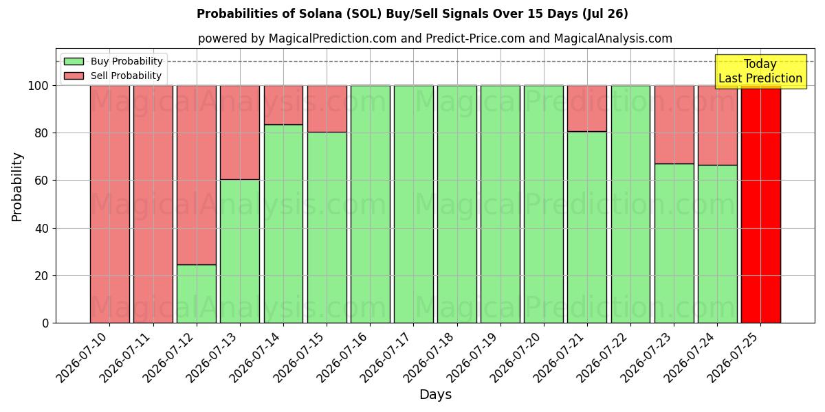 Probabilities of Солана (SOL) Buy/Sell Signals Using Several AI Models Over 5 Days (26 Jul) 
