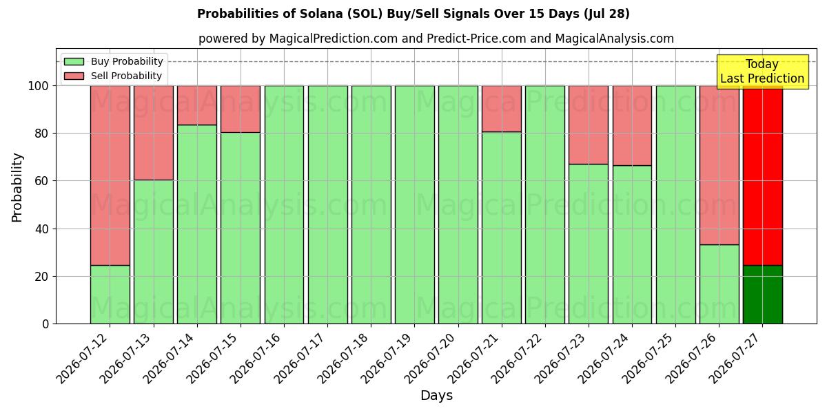 Probabilities of solana (SOL) Buy/Sell Signals Using Several AI Models Over 5 Days (28 Jul) 