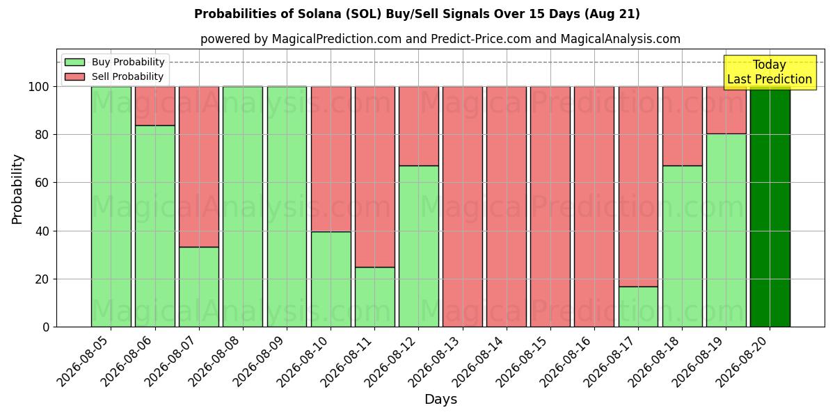 Probabilities of Solana (SOL) Buy/Sell Signals Using Several AI Models Over 5 Days (11 Aug) 