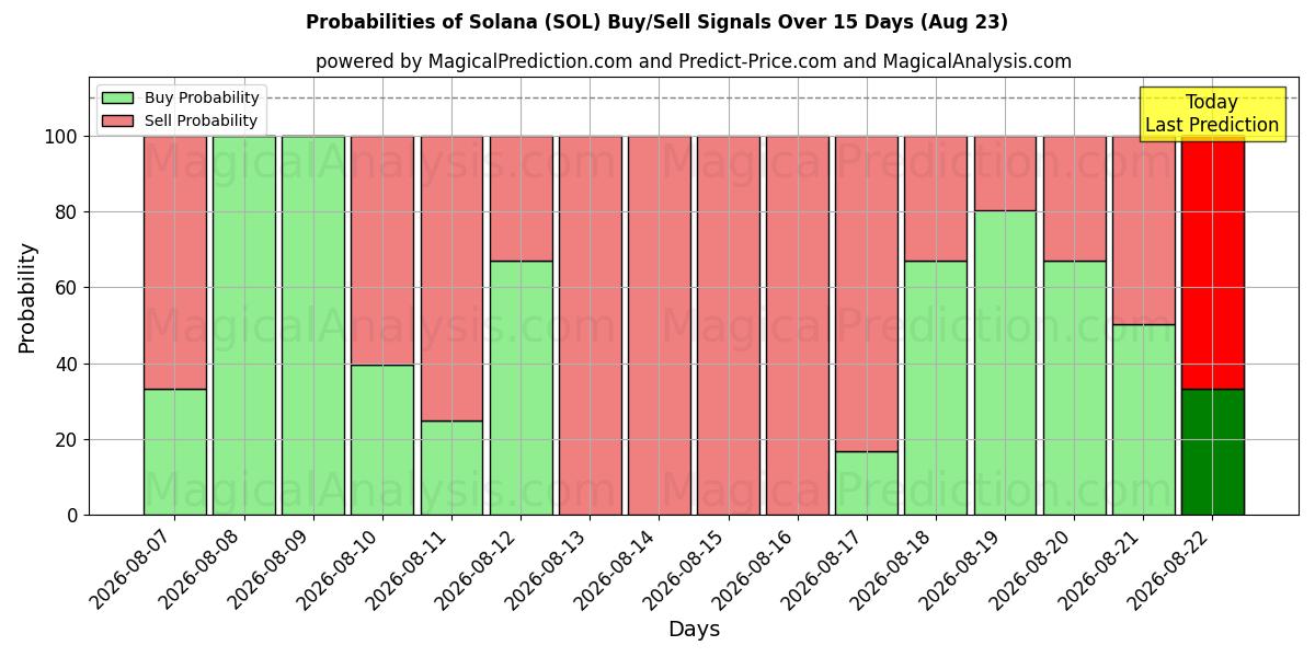 Probabilities of Solana (SOL) Buy/Sell Signals Using Several AI Models Over 5 Days (18 Aug) 