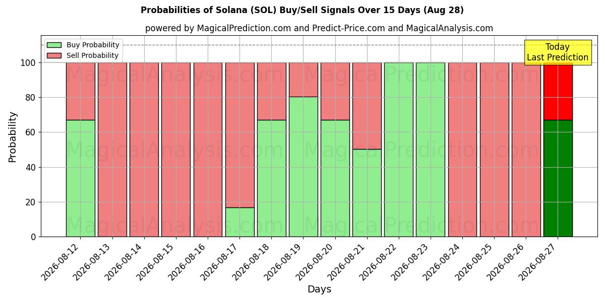 Probabilities of Solana (SOL) Buy/Sell Signals Using Several AI Models Over 5 Days (28 Aug) 
