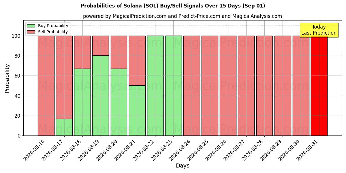 Probabilities of Solana (SOL) Buy/Sell Signals Using Several AI Models Over 5 Days (01 Sep) 