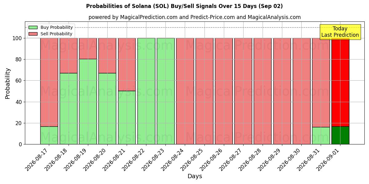 Probabilities of ソラナ (SOL) Buy/Sell Signals Using Several AI Models Over 5 Days (02 Sep) 