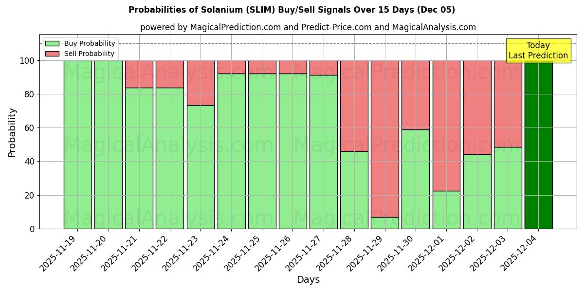 Probabilities of Соланиум (SLIM) Buy/Sell Signals Using Several AI Models Over 5 Days (05 Dec) 