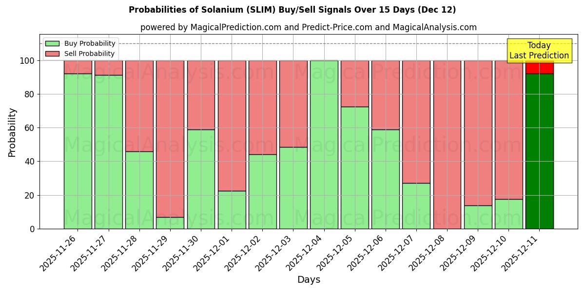 Probabilities of Solanyum (SLIM) Buy/Sell Signals Using Several AI Models Over 5 Days (12 Dec) 