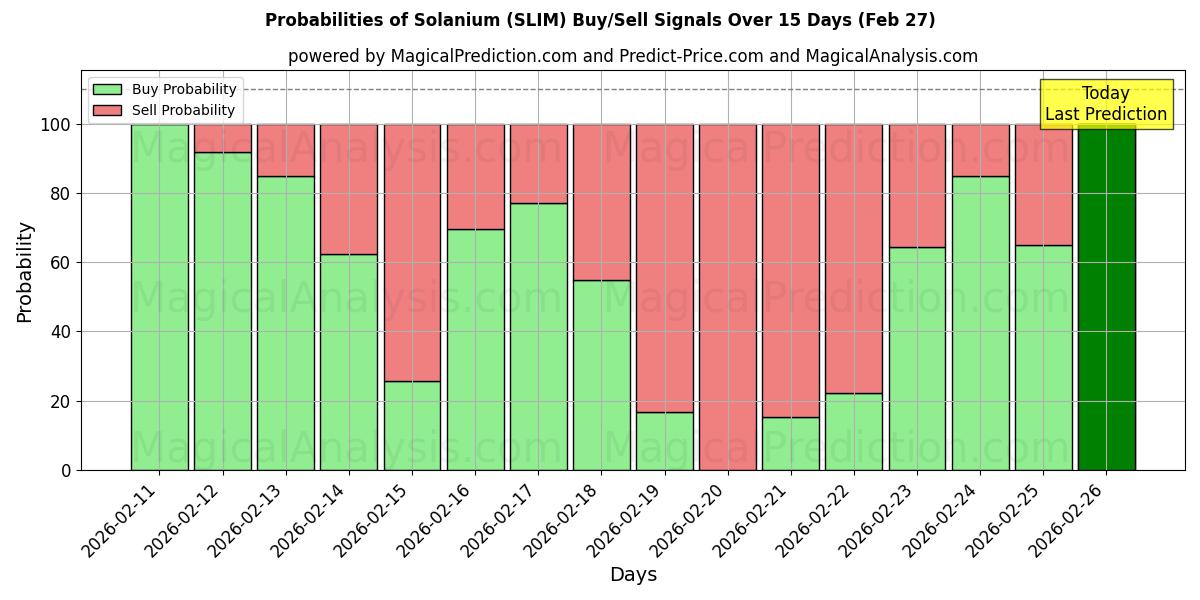 Probabilities of solanio (SLIM) Buy/Sell Signals Using Several AI Models Over 5 Days (27 Feb) 