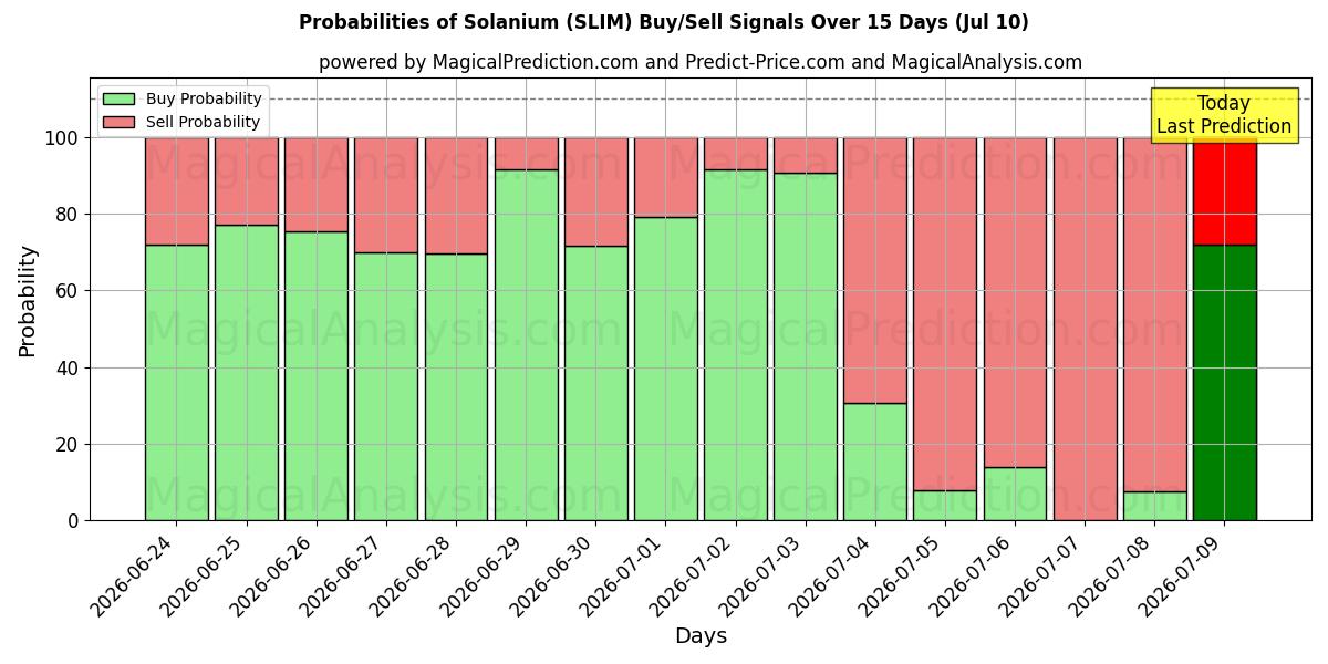 Probabilities of سولانيوم (SLIM) Buy/Sell Signals Using Several AI Models Over 5 Days (10 Jul) 