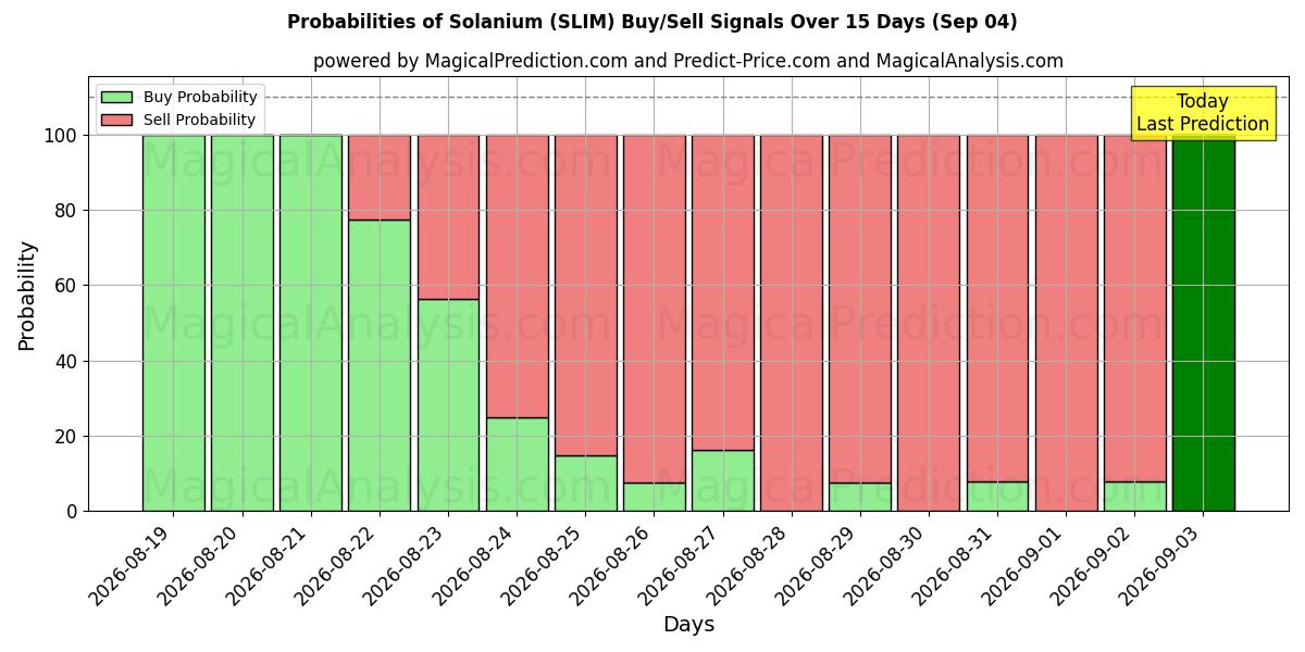Probabilities of Solanium (SLIM) Buy/Sell Signals Using Several AI Models Over 5 Days (04 Sep) 