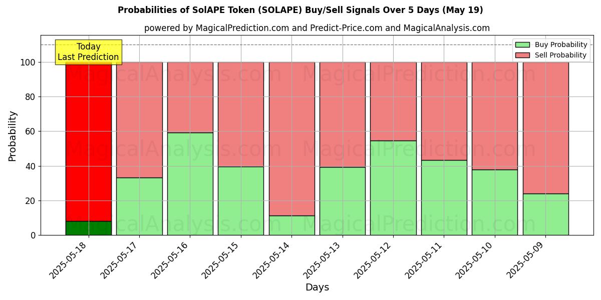 Kans van SolAPE-token (SOLAPE) koop/verkoop signalen met verschillende AI-modellen over 10 dagen (19 May) Probabilities of SolAPE-token (SOLAPE) Buy/Sell Signals Using Several AI Models Over 5 Days (19 May)