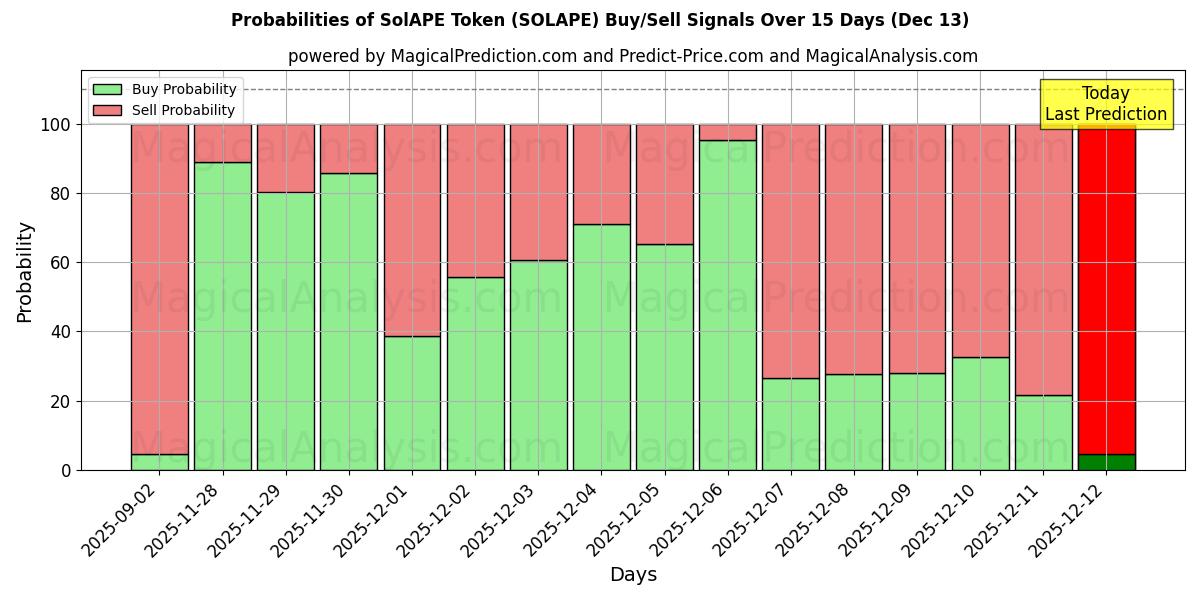 Probabilities of رمز SolAPE (SOLAPE) Buy/Sell Signals Using Several AI Models Over 5 Days (13 Dec) 