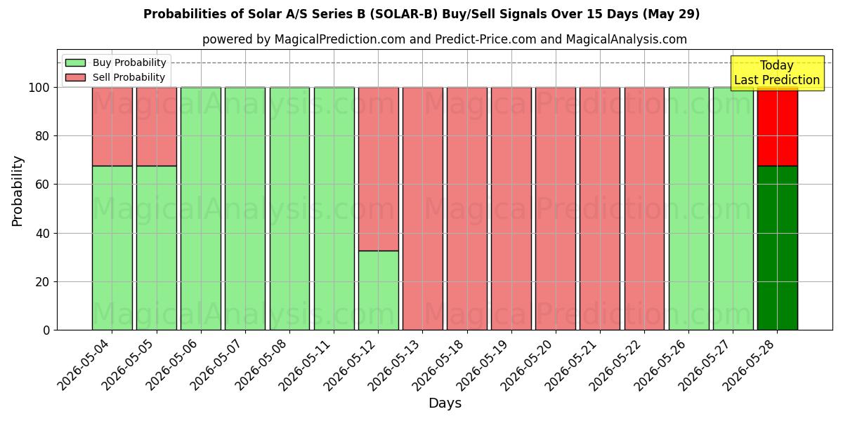 Probabilities of Solar A/S Series B (SOLAR-B) Buy/Sell Signals Using Several AI Models Over 5 Days (29 May) 