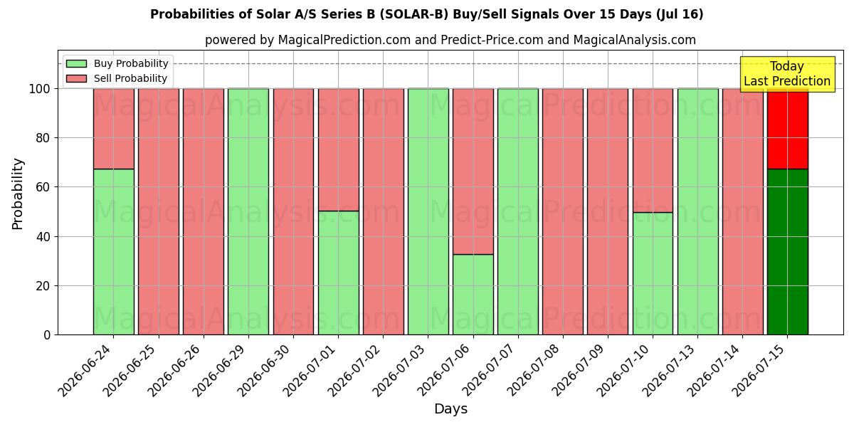 Probabilities of Solar A/S Series B (SOLAR-B) Buy/Sell Signals Using Several AI Models Over 5 Days (16 Jul) 