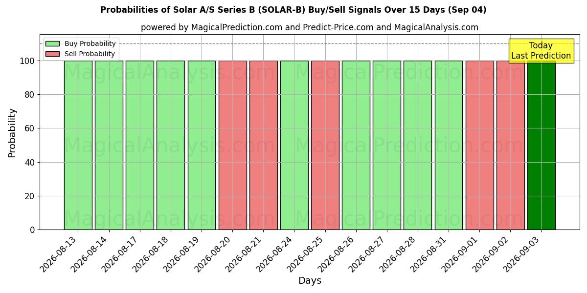 Probabilities of Solar A/S Series B (SOLAR-B) Buy/Sell Signals Using Several AI Models Over 5 Days (04 Sep) 