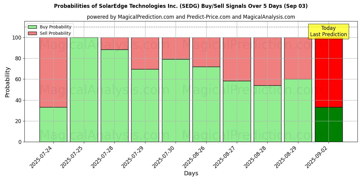 Probabilities of SolarEdge Technologies Inc. (SEDG) Buy/Sell Signals Using Several AI Models Over 5 Days (03 Sep) 