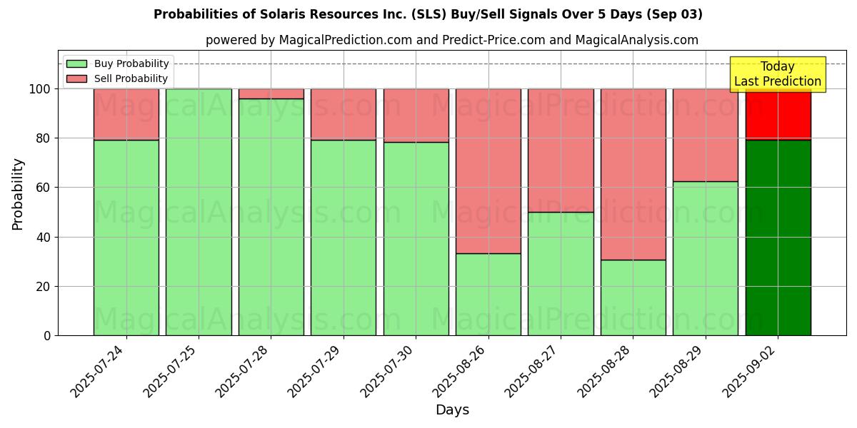 AI Modelleri ile Solaris Resources Inc. (SLS) Al/Sat Sinyalleri Olasılıkları 10 Günlük (03 Sep) Probabilities of Solaris Resources Inc. (SLS) Buy/Sell Signals Using Several AI Models Over 5 Days (03 Sep)